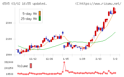 東洋電機製造チャート