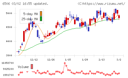 安川電機チャート