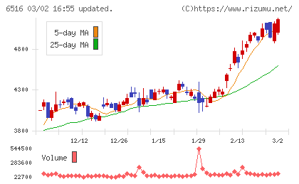 山洋電気チャート