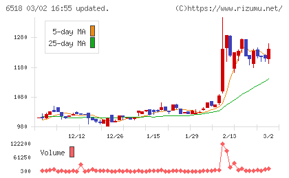 三相電機チャート
