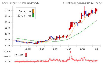 オキサイドチャート