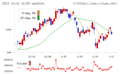 ＰＨＣホールディングスチャート