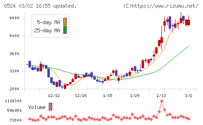 湖北工業チャート