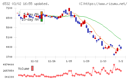 ベイカレントチャート