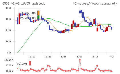 Ｏｒｃｈｅｓｔｒａ　Ｈｏｌｄｉｎｇｓチャート