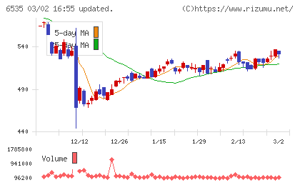 アイモバイルチャート