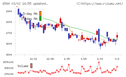 ジャパンエレベーターサービスホールディングスチャート