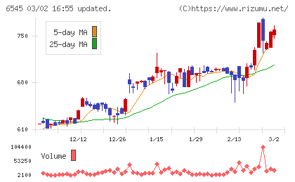 インターネットインフィニティーチャート