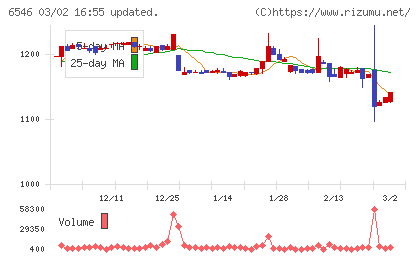 フルテックチャート