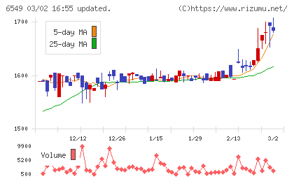 ディーエムソリューションズチャート