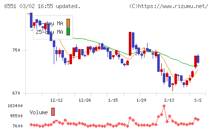 ツナググループ・ホールディングスチャート