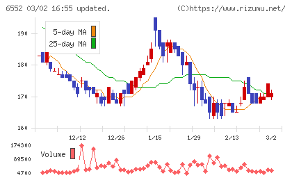 ＧａｍｅＷｉｔｈチャート