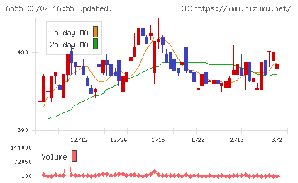 ＭＳ＆Ｃｏｎｓｕｌｔｉｎｇチャート