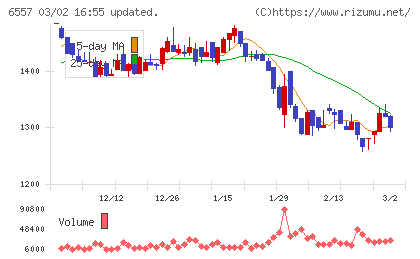 ＡＩＡＩグループチャート