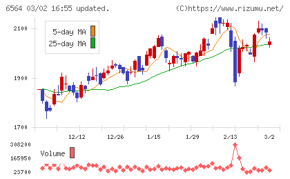 ミダックホールディングスチャート