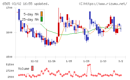 ABホテルチャート