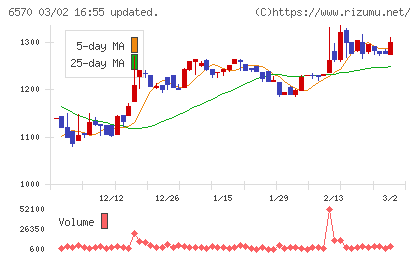共和コーポレーションチャート