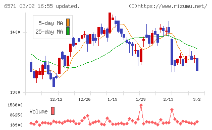 キュービーネットホールディングスチャート