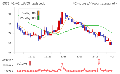 ＣＲＡＶＩＡチャート