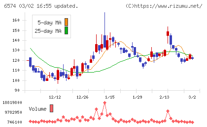 コンヴァノチャート