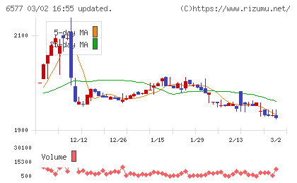ベストワンドットコムチャート