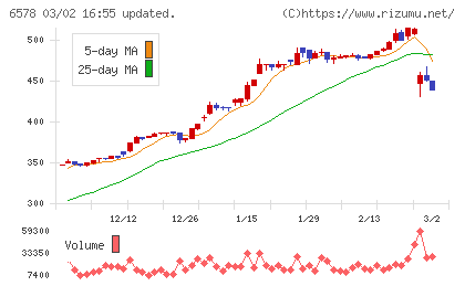 コレックホールディングスチャート