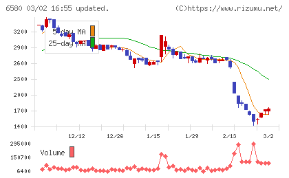 ライトアップチャート