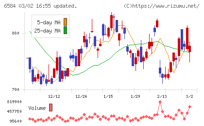 三桜工業チャート