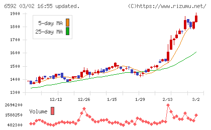 マブチモーターチャート