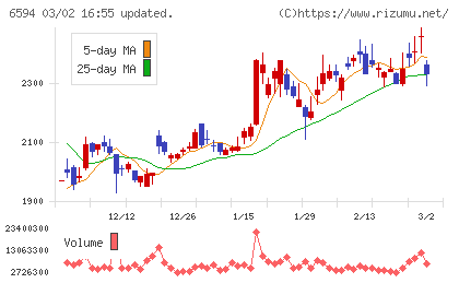 ニデックチャート