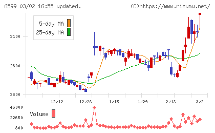 エブレンチャート
