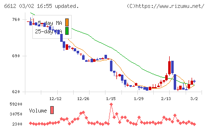 バルミューダチャート