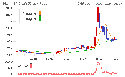 シキノハイテックチャート