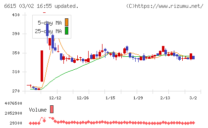 ユー・エム・シー・エレクトロニクスチャート
