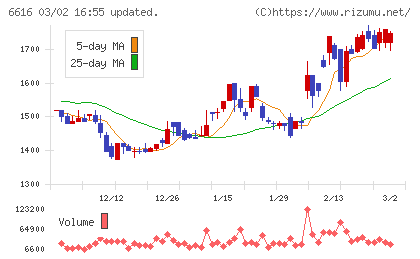 トレックス・セミコンダクターチャート