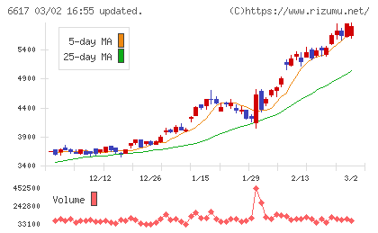 東光高岳チャート