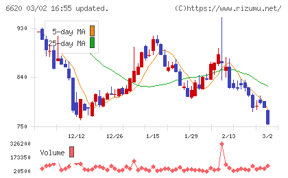 宮越ホールディングスチャート