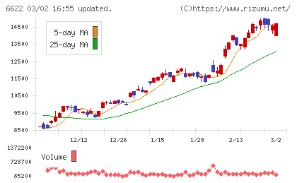 ダイヘンチャート