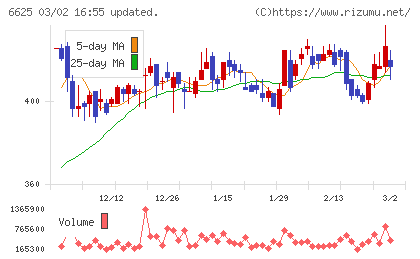 ＪＡＬＣＯホールディングスチャート