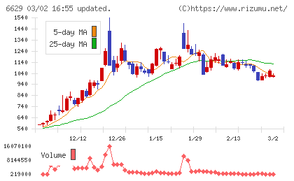 テクノホライゾンチャート