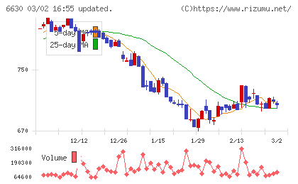 ヤーマンチャート