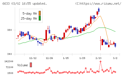 ＣＧＳホールディングスチャート