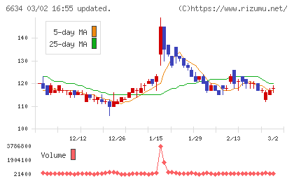 ネクスグループチャート