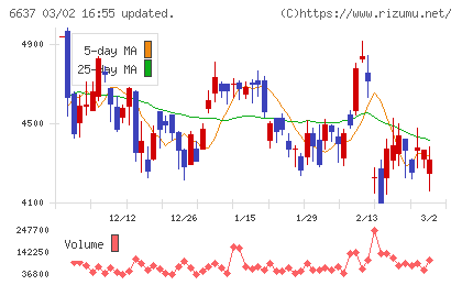 寺崎電気産業チャート