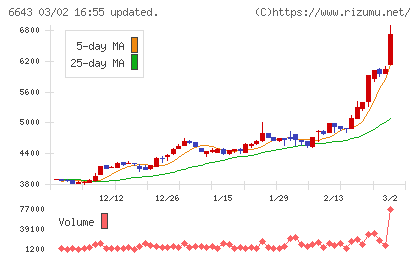 戸上電機製作所チャート