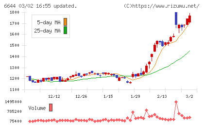 大崎電気工業チャート