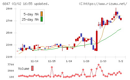森尾電機チャート