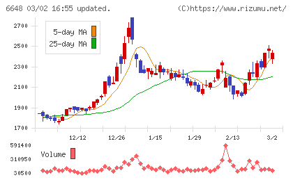 かわでんチャート