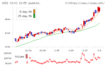 日東工業チャート