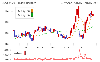 正興電機製作所チャート